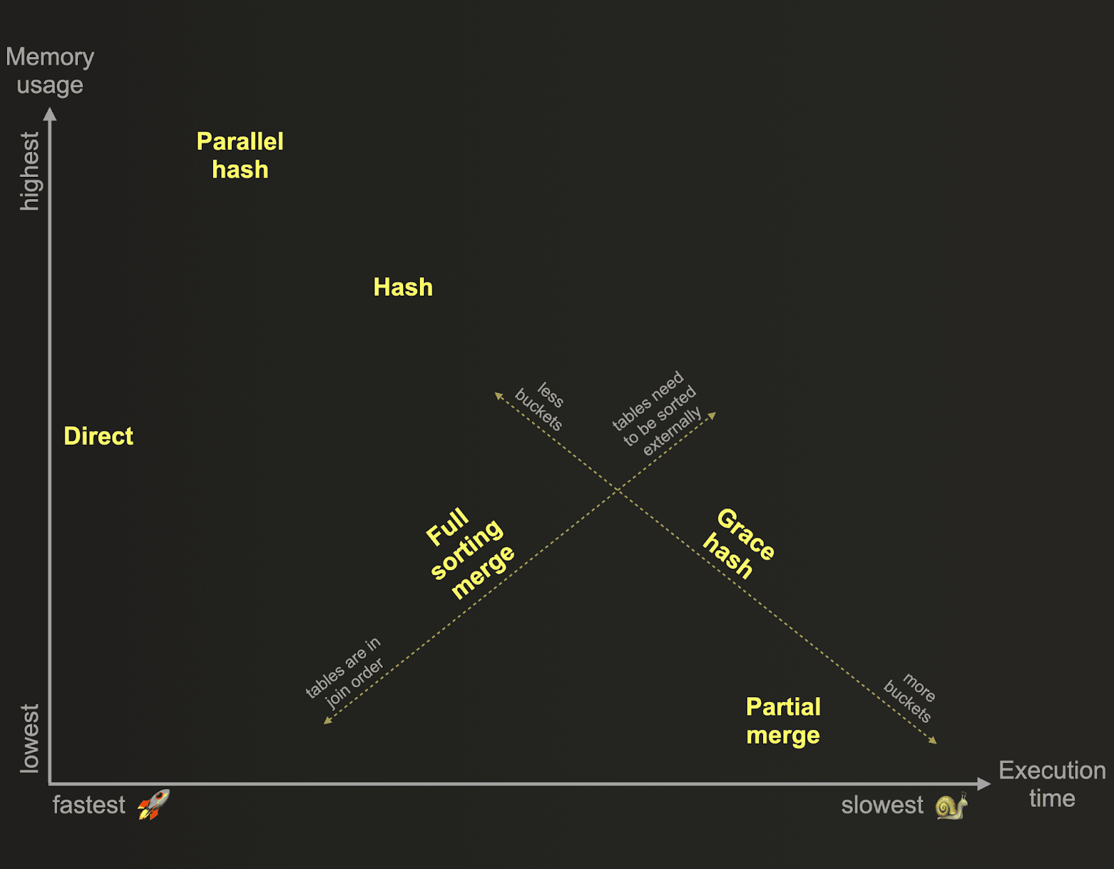 скорость относительно потребления памяти для JOIN